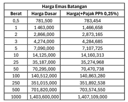 Harga Emas Hari Ini Tembus Rekor Lagi Tertinggi Sepanjang Sejarah