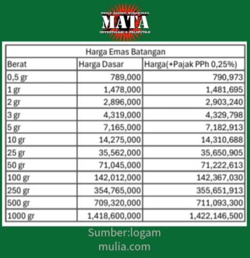 Harga Emas 7 Oktober 2024
